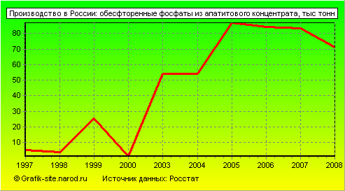 Графики - Производство в России - Обесфторенные фосфаты из апатитового концентрата