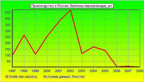 Графики - Производство в России - Баллоны нержавеющие