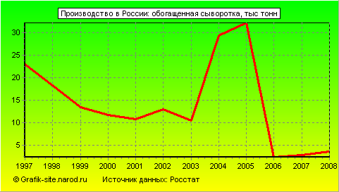 Графики - Производство в России - Обогащенная сыворотка