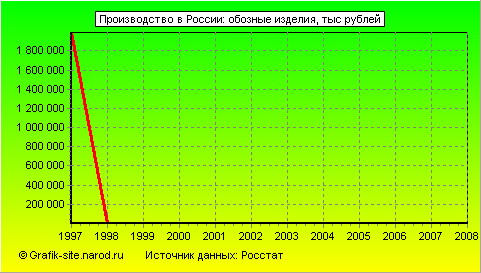 Графики - Производство в России - Обозные изделия