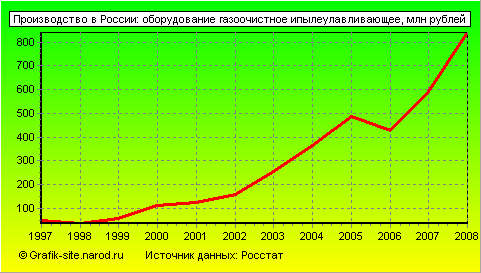Графики - Производство в России - Оборудование газоочистное ипылеулавливающее