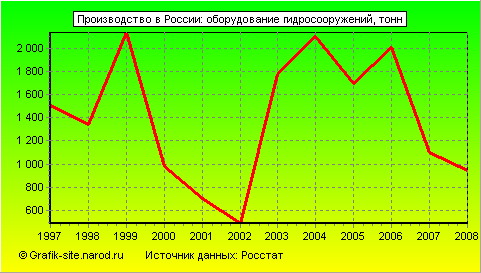 Графики - Производство в России - Оборудование гидросооружений