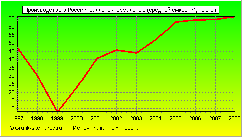 Графики - Производство в России - Баллоны-нормальные (средней емкости)