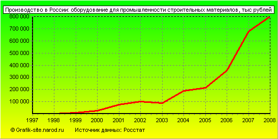Графики - Производство в России - Оборудование для промышленности строительных материалов