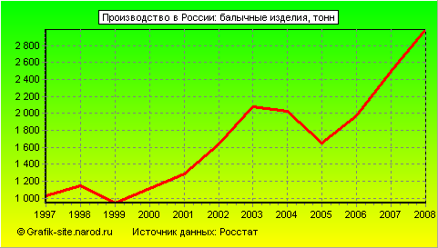 Графики - Производство в России - Балычные изделия