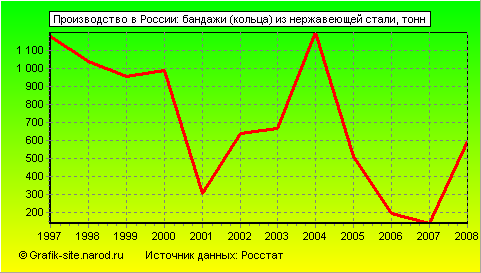 Графики - Производство в России - Бандажи (кольца) из нержавеющей стали