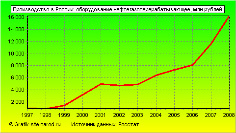 Графики - Производство в России - Оборудование нефтегазоперерабатывающее