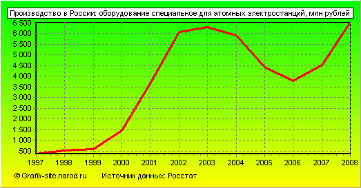 Графики - Производство в России - Оборудование специальное для атомных электростанций