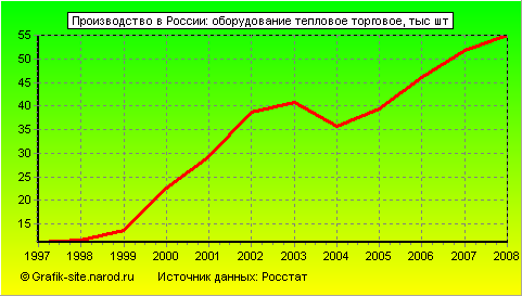 Графики - Производство в России - Оборудование тепловое торговое