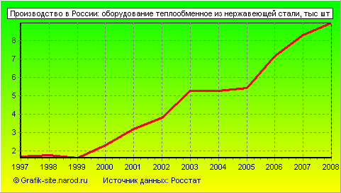 Графики - Производство в России - Оборудование теплообменное из нержавеющей стали