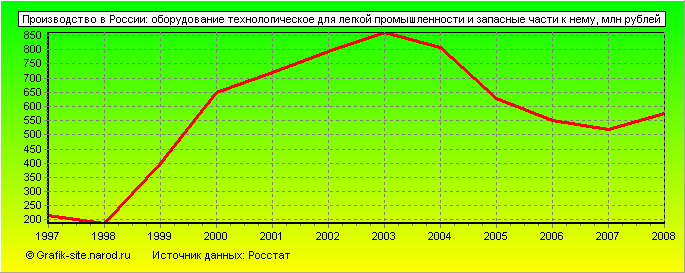 Графики - Производство в России - Оборудование технологическое для легкой промышленности и запасные части к нему