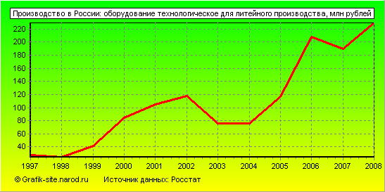 Графики - Производство в России - Оборудование технологическое для литейного производства