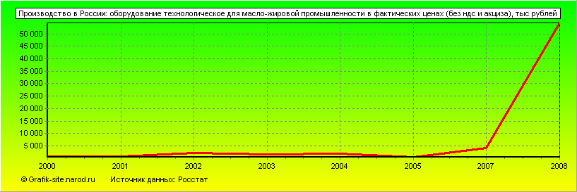 Графики - Производство в России - Оборудование технологическое для масло-жировой промышленности в фактических ценах (без ндс и акциза)