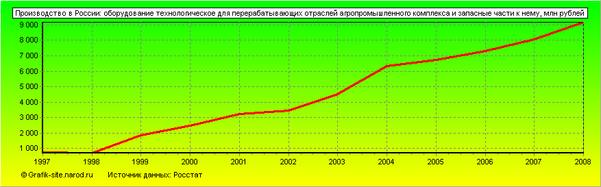 Графики - Производство в России - Оборудование технологическое для перерабатывающих отраслей агропромышленного комплекса и запасные части к нему