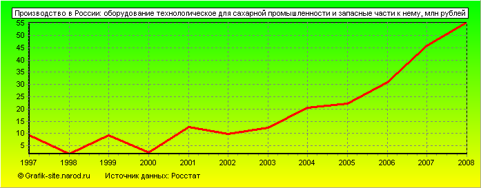 Графики - Производство в России - Оборудование технологическое для сахарной промышленности и запасные части к нему
