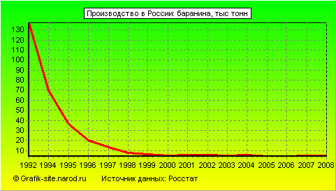 Графики - Производство в России - Баранина