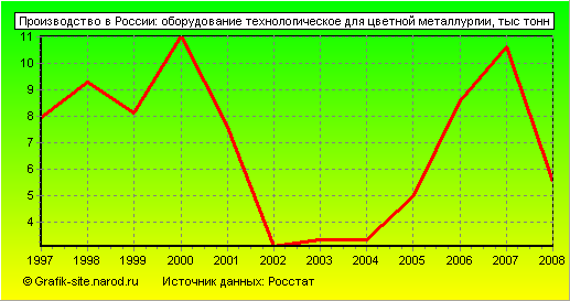 Графики - Производство в России - Оборудование технологическое для цветной металлургии