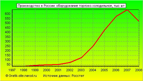 Графики - Производство в России - Оборудование торгово-холодильное