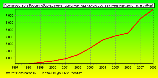 Графики - Производство в России - Оборудование тормозное подвижного состава железных дорог
