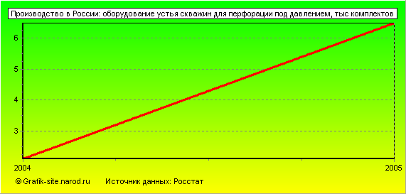 Графики - Производство в России - Оборудование устья скважин для перфорации под давлением