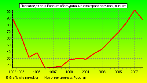 Графики - Производство в России - Оборудование электросварочное