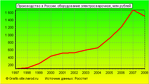 Графики - Производство в России - Оборудование электросварочное