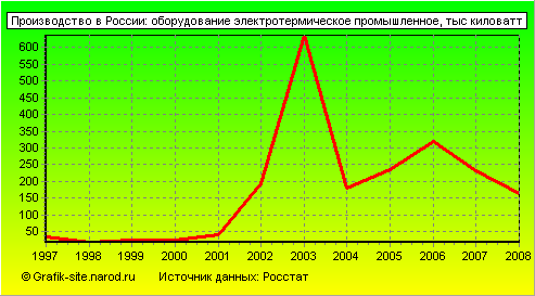 Графики - Производство в России - Оборудование электротермическое промышленное