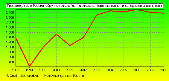 Графики - Производство в России - Обручная сталь (лента стальная горячекатанная и холоднокатанная)