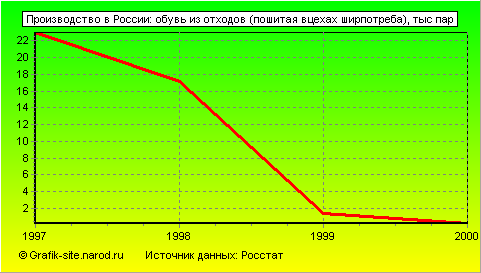 Графики - Производство в России - Обувь из отходов (пошитая вцехах ширпотреба)