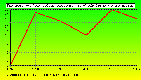 Графики - Производство в России - Обувь кроссовая для детей до24,0 включительно