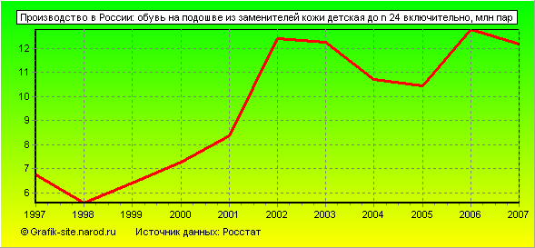 Графики - Производство в России - Обувь на подошве из заменителей кожи детская до n 24 включительно