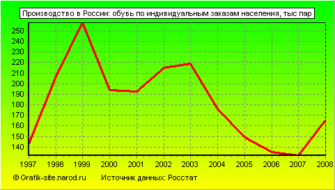 Графики - Производство в России - Обувь по индивидуальным заказам населения