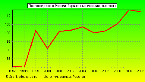 Графики - Производство в России - Бараночные изделия