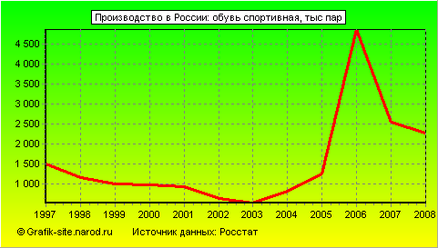 Графики - Производство в России - Обувь спортивная