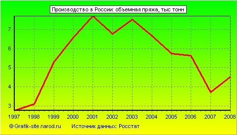 Графики - Производство в России - Объемная пряжа