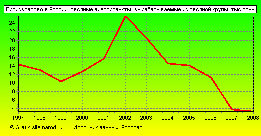 Графики - Производство в России - Овсяные диетпродукты, вырабатываемые из овсяной крупы
