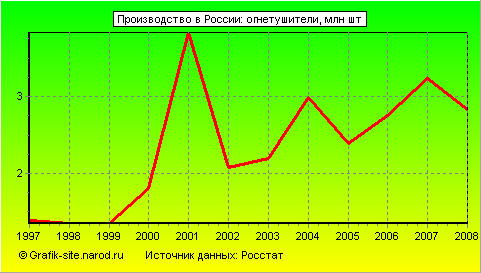 Графики - Производство в России - Огнетушители
