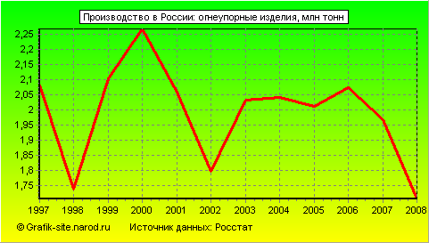Графики - Производство в России - Огнеупорные изделия