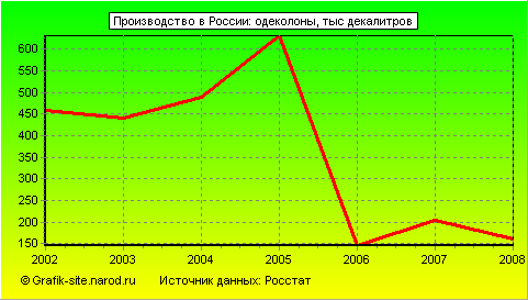 Графики - Производство в России - Одеколоны