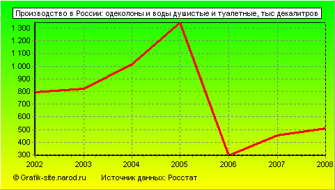Графики - Производство в России - Одеколоны и воды душистые и туалетные