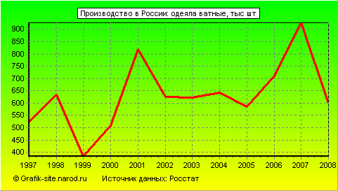 Графики - Производство в России - Одеяла ватные