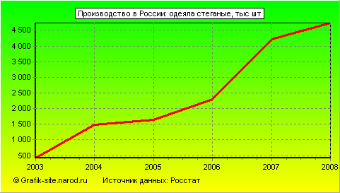 Графики - Производство в России - Одеяла стеганые