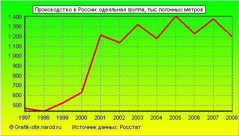 Графики - Производство в России - Одеяльная группа