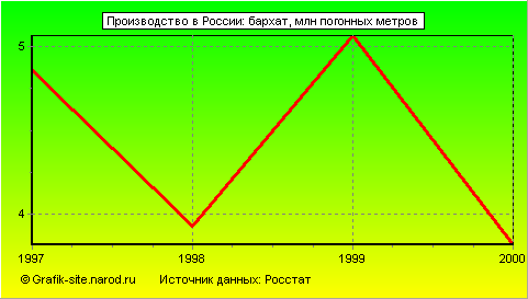Графики - Производство в России - Бархат