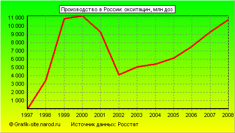 Графики - Производство в России - Окситацин
