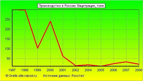 Графики - Производство в России - Бацитрацин