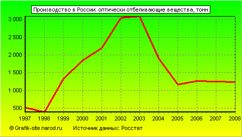 Графики - Производство в России - Оптически отбеливающие вещества
