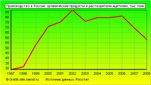 Графики - Производство в России - Органические продукты и растворители:ацетилен