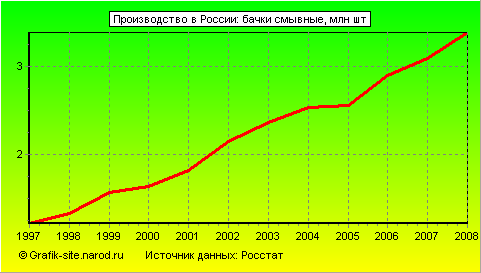Графики - Производство в России - Бачки смывные
