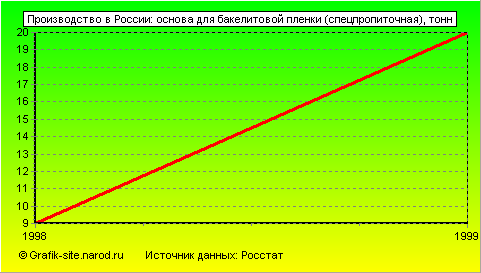 Графики - Производство в России - Основа для бакелитовой пленки (спецпропиточная)